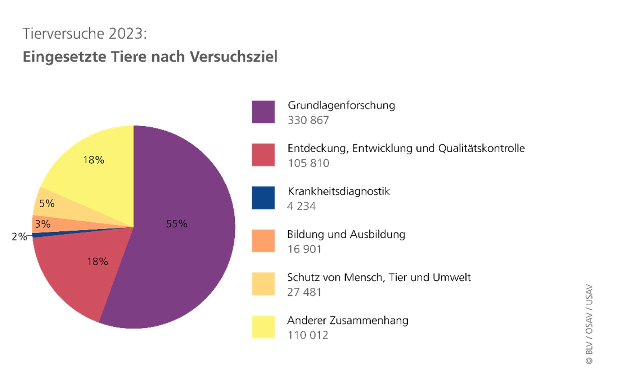 Eingesetzte Tiere nach Versuchsziel